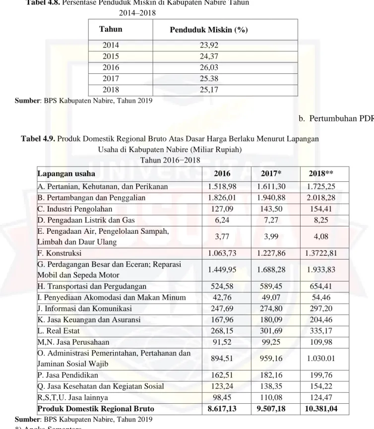 Tabel 4.8. Persentase Penduduk Miskin di Kabupaten Nabire Tahun  2014‒2018 