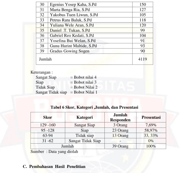 Tabel 6 Skor, Kategori ,Jumlah, dan Presentasi 