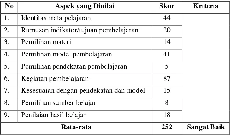 Tabel 22. Skor Hasil Validasi RPP 