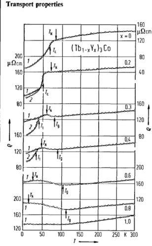 Fig.  29.  Thermal  variation  of  the  electrical  rcsistivity  measured along  the  c axis  of (Tb,  -,Y,),Co  compounds