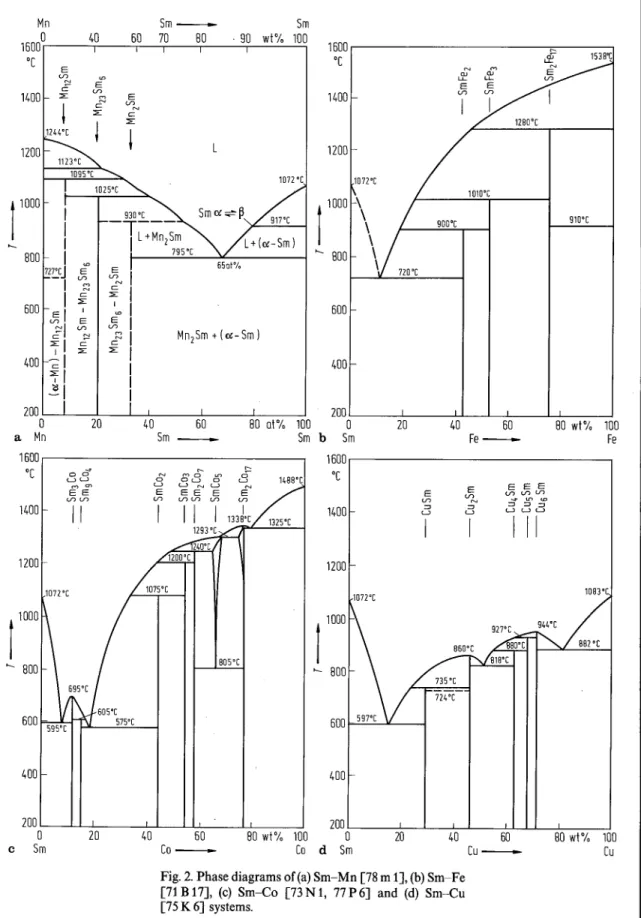 Fig.  2. Phase diagrams  of (a) Sm-Mn  [78 m 11, (b) Sm-Fe  [71 B 171, (c)  Sm-Co  [73N  1,  77 P6]  and  (d)  Sm-Cu  [75  K  61 systems