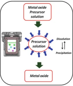 Fig. 5.2 Schematic of hydrothermal synthesis of metal oxides