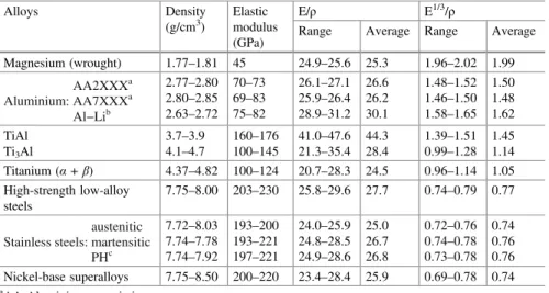 Table 8.2 Aerospace structural alloy densities and speci ﬁ c stiffness: data from various sources