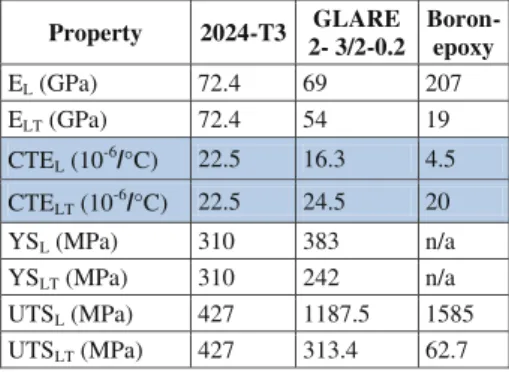 Table 8.4 Properties of materials involved in bonded repairs example [14]