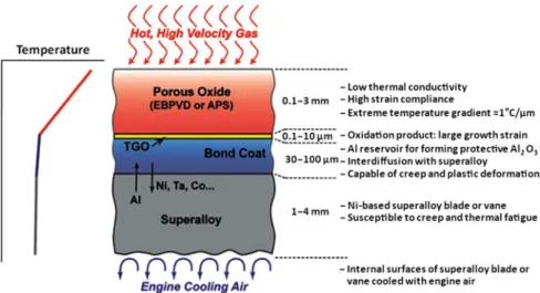 Fig. 8.9 Schematic of a TBC system deposited on a superalloy substrate [18]. The ceramic (porous oxide) topcoat is deposited by electron beam physical vapour deposition (EBPVD) or air plasma spraying (APS)