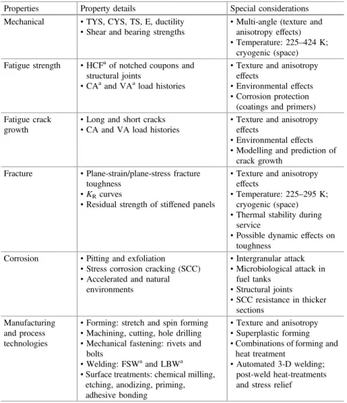 Table 9.1 Example of a quali ﬁ cation programme (Al – Li sheet/plate alloy) [2]