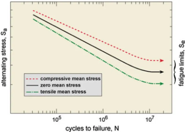 Fig. 9.2 Schematic S – N fatigue diagram showing the effect of mean stress and the corresponding fatigue limits: the stress axis may be either linear or logarithmic, as in this case