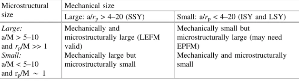 Table 9.2 Size criteria for small cracks [12]