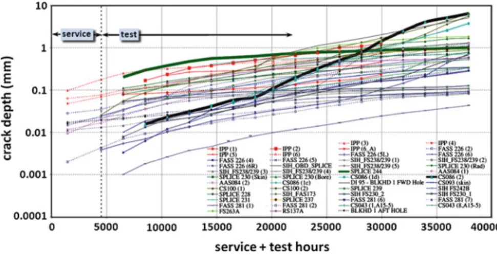 Figure 9.7 is especially illustrative. These data indicate approximately expo- expo-nential FCG, as do many other VA short/small FCG data [8, 30]