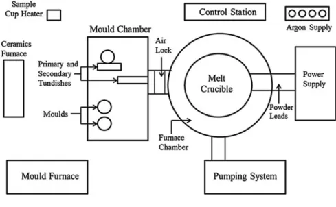 Fig. 1.2 Schematic variation of furnace pressure at different stages of melting [1]