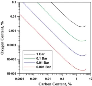 Fig. 1.3 Activity of C and O in an Fe – C – O system at different reduced pressures [2]