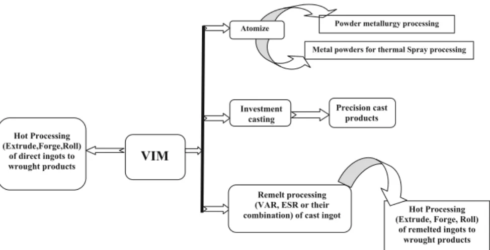 Fig. 1.6 Schematic representation of further processing routes for liquid metal produced by VIM