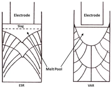 Fig. 1.7 Pool pro ﬁ le and grain growth directions in remelted ingots [14]