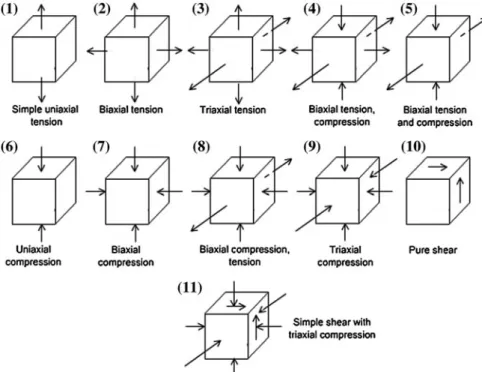 Fig. 2.1 Stress states during metal deformation and forming