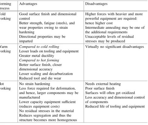 Table 2.1 Advantages and disadvantages of cold, warm and hot forming Forming