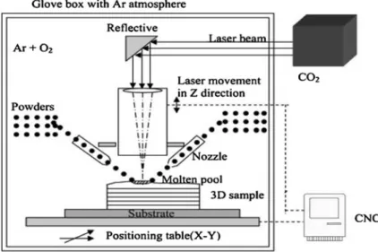 Fig. 2.3 Schematic of LENS process