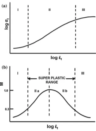 Fig. 3.1 The relationship between (a) stress and strain rate and (b) strain rate sensitivity index and strain rate for superplastic deformation [1]