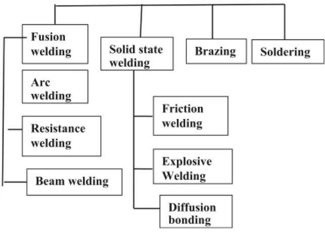 Fig. 4.2 Friction stir welding (FSW)
