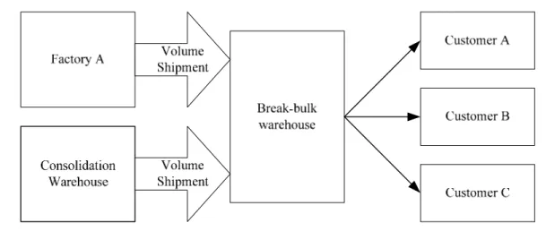 Figure 2.3.  Break bulk
