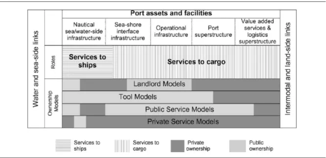 Figure 3.1.  Variations of functional roles and institutional models across different port services and facilities