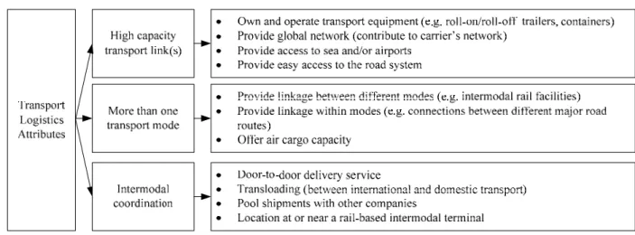 Figure 4.2.  Warehouse Logistics Attributes