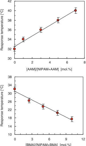 Fig. 5.1 Effects of the molar ratio of AAM or BMA in NIPAM comonomer solutions on the response temperature of PNA-grafted (a) and PNB-grafted (b) membranes (Reproduced with permission from Ref