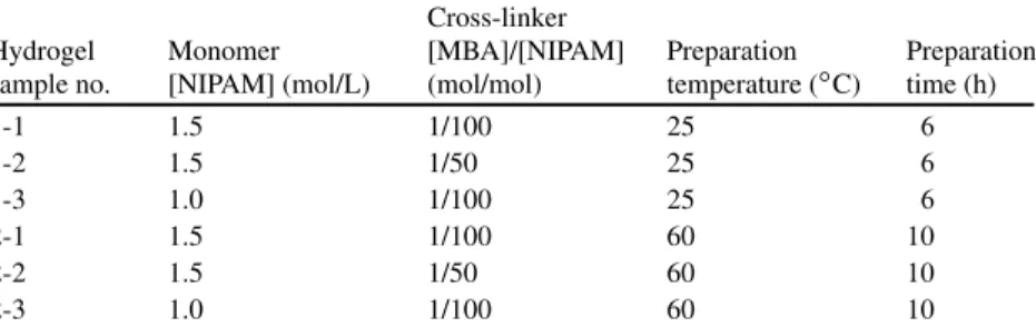 Table 1.1 Preparation recipes and conditions of PNIPAM hydrogels with different internal microstructures (Reproduced with permission from Ref