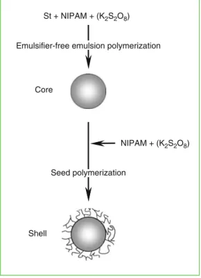 illustration of preparation procedure of the core-shell microspheres with PNIPAM shell layers (Reproduced with permission from Ref