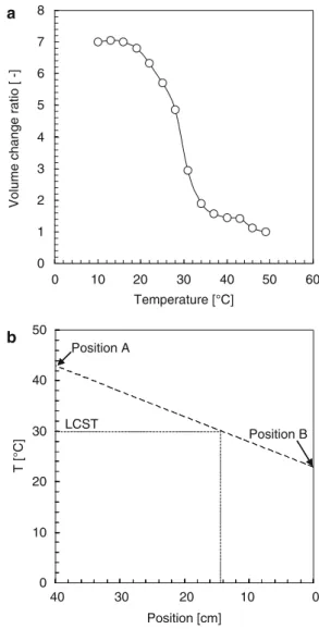 Fig. 3.1 Thermo-responsive volume-phase transition characteristics of PNIPAM hydrogel spheres (a) and temperature distribution along the glass tube (b) (Reproduced with permission from Ref