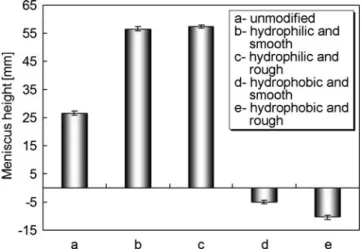 Fig. 3.13 Meniscus heights of water in unmodified and modified microchannels. The minus sign means that the meniscus height inside the microchannel is lower than the height of water level outside the microchannel