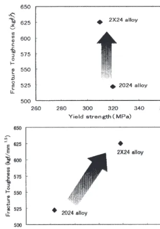 Figure 2.3. Fatigue crack growth rate of 2X24 improved by 50% compared with 2024.
