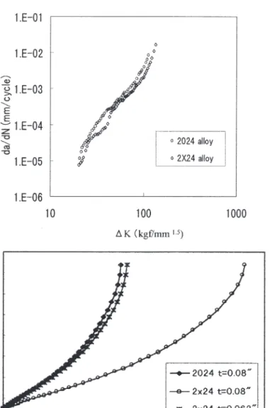 Figure 2.4. Crack growth simulation, showing the possibility of reducing the skin gauge by 21% compared with 2024.