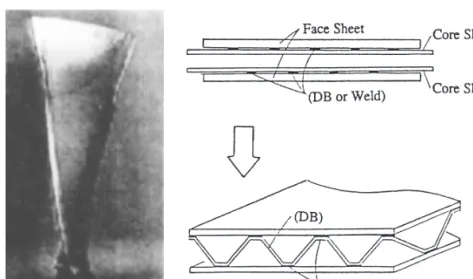 Figure 2.12. Hollow fan blade fabricated by 4-sheet superplastic forming/diﬀusion bond- bond-ing and core structure.