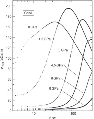 FIGURE 77 The magnetic part of the electrical resistivity, r mag , of CeAl 3 as a function of log T at various pressures (Kagayama and Oomi, 1996).
