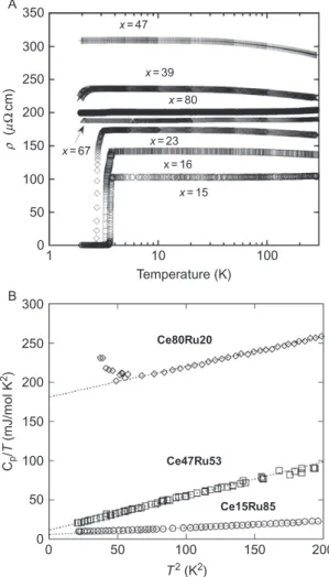 FIGURE 143 (A) Electrical resistivity versus log T for several a-Ce x Ru 100 x alloys (Obi et al., 2006), (B) C p /T versus T 2 plots at low temperature for x ¼ 15, 47, and 80