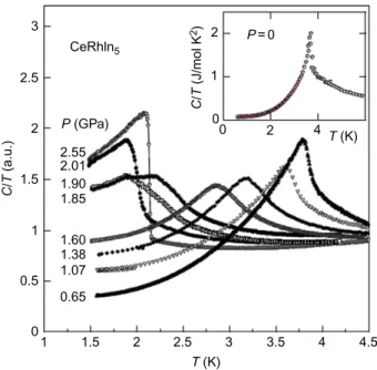 FIGURE 32 Heat capacity of CeRhIn 5 at different pressures P. The data are normalized to T ¼ 5 K