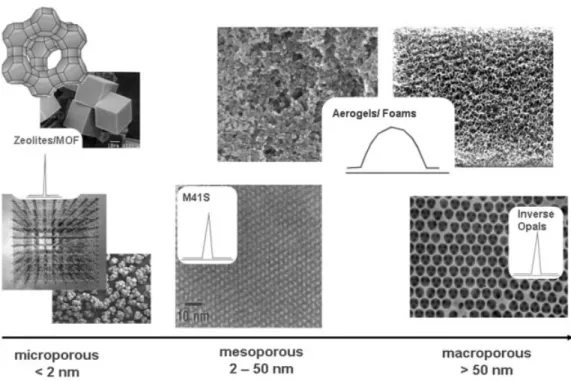 Fig. 5.2 Different porous materials classiﬁed according to their pore size and pore size distribution (insert).