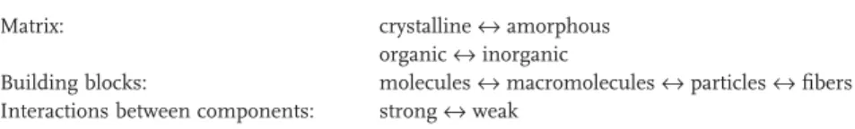 Fig. 1.1 Selected interactions typically applied in hybrid materials and their relative strength.