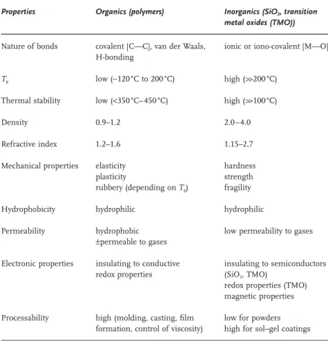 Table 1.3 Comparison of general properties of typical inorganic and organic materials.