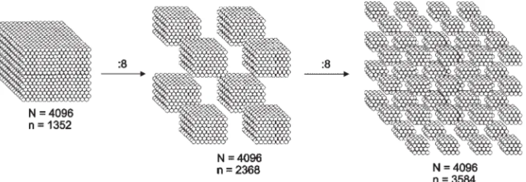 Fig. 1.3 Surface statistical consequences of dividing a cube with 16 × 16 × 16 atoms. N  = total atoms, n  = surface atoms.