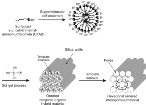 Fig. 1.16 Formation of well-ordered mesoporous materials by a templating approach.