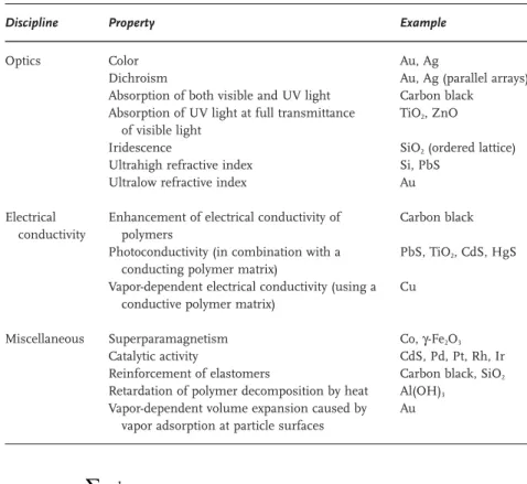 Table 2.2 Examples of inorganic particles that introduce selected properties in polymeric matrices.