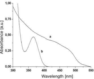 Fig. 2.2 UV/vis spectra of CdS. (a) bulk, (b) particles of a diameter of ca. 4 nm; sketch according to data of J