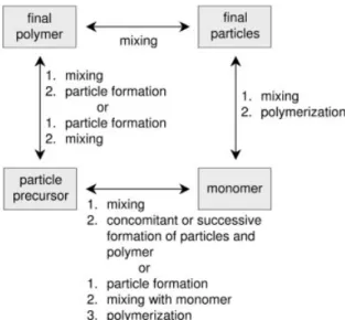 Fig. 2.12 Basic methods of nanocomposite preparation.