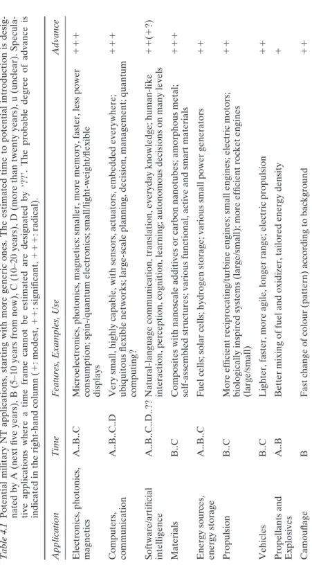 Table 4.1Potential military NT applications, starting with more generic ones. The estimated time to potential introduction is desig- nated by A (next five years), B (5–10 years from now), C (10–20 years), D (more than twenty years), u (unclear)