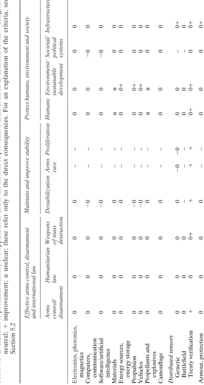 Table 6.1Evaluation of potential military NT applications under the criteria of preventive arms control