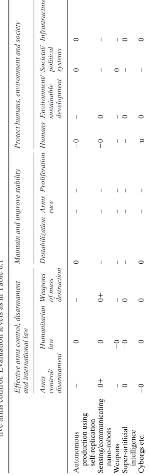 Table 6.2Summary evaluation of general categories of potential military applications of molecular NT under the criteria of preven- tive arms control