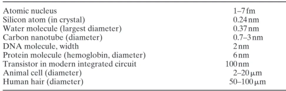 Table 2.1 Typical sizes for comparison. NT comprises the size range from about 0.1 to about 100 nanometres (nm)