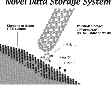 Figure 2.2 Carbon nanotube writing bits coded as hydrogen (H) or fluorine (F) atoms on a carbon or silicon surface in a NASA concept