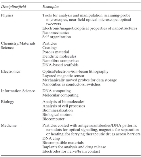 Table 2.4 Scientific/technical disciplines and example relations to NT – in many cases, more than one discipline is involved
